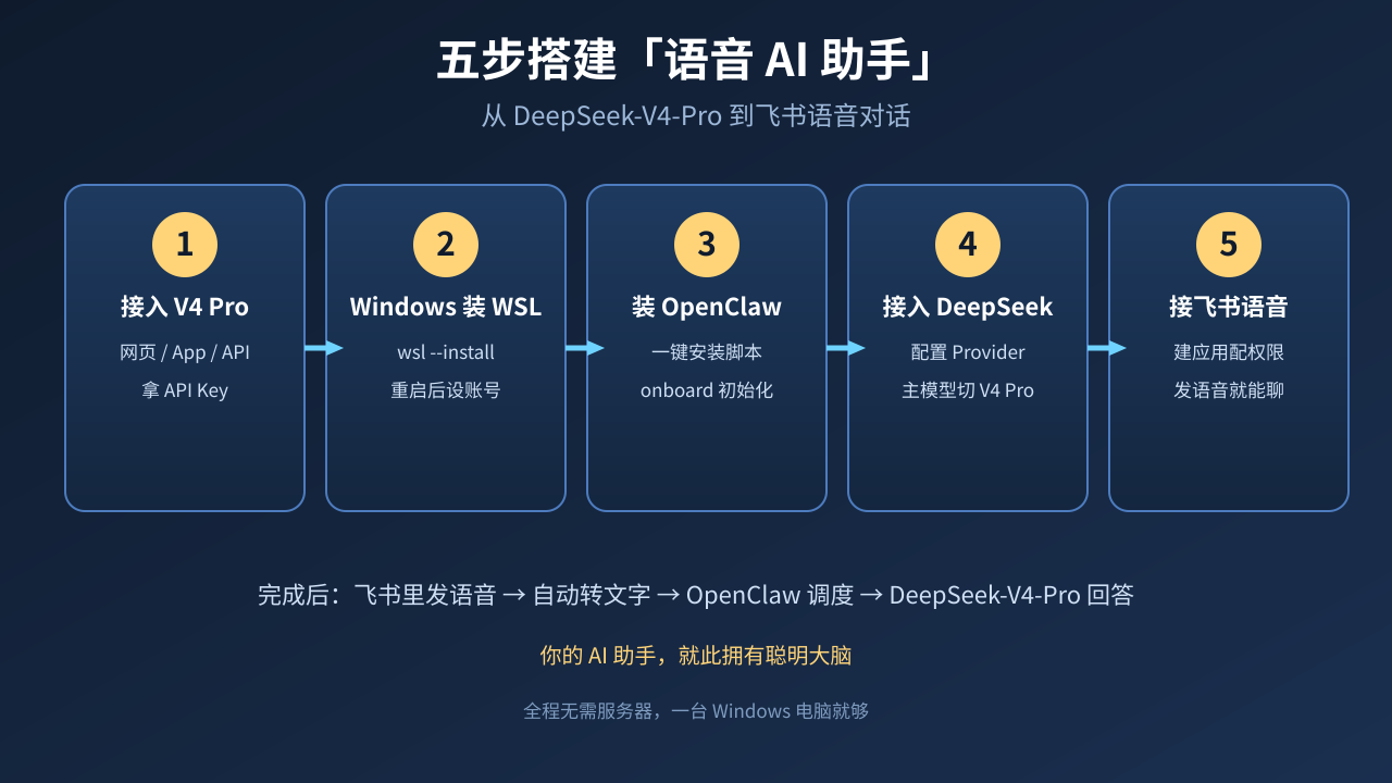 五步搭建语音 AI 助手流程